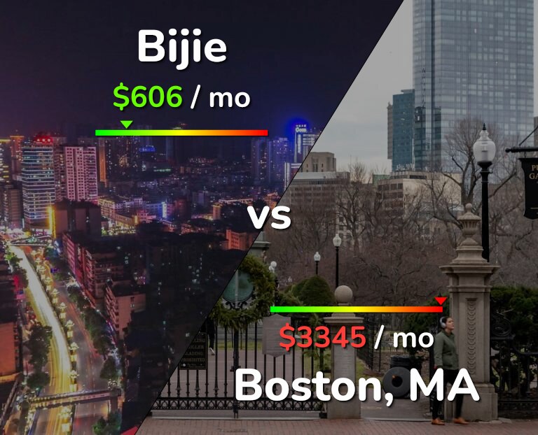 Cost of living in Bijie vs Boston infographic