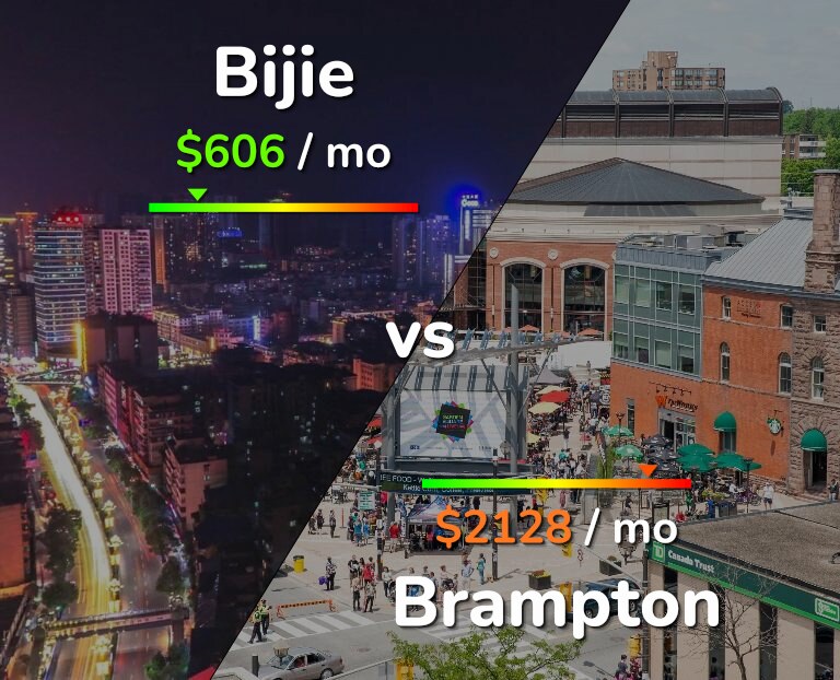 Cost of living in Bijie vs Brampton infographic
