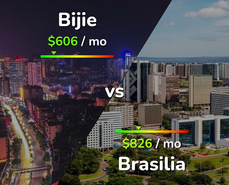 Cost of living in Bijie vs Brasilia infographic