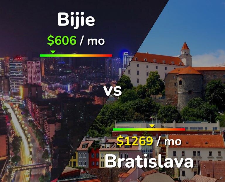 Cost of living in Bijie vs Bratislava infographic