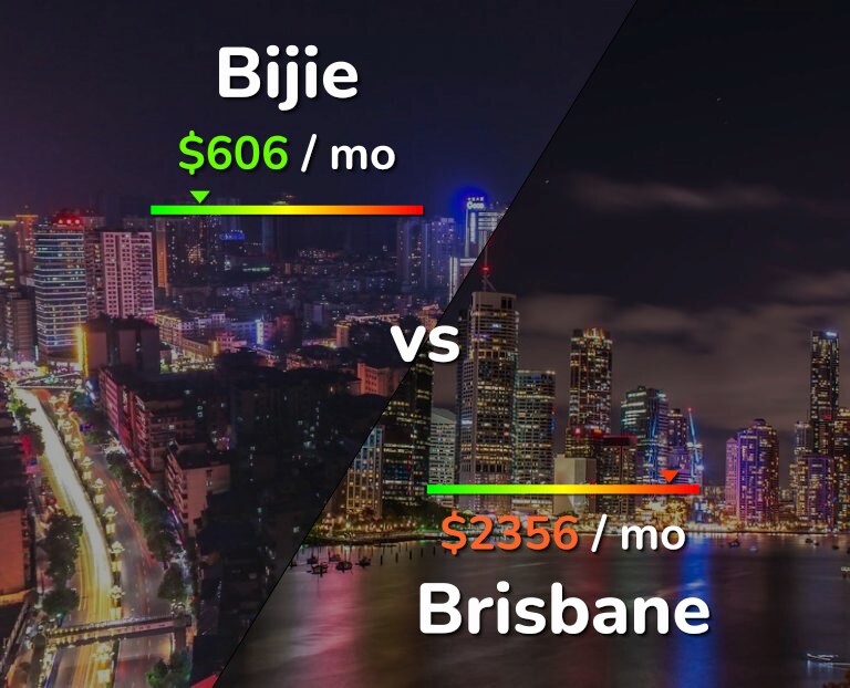 Cost of living in Bijie vs Brisbane infographic