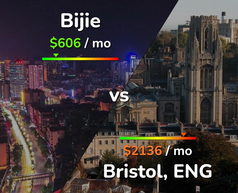 Cost of living in Bijie vs Bristol infographic