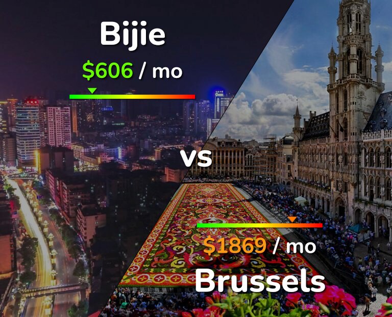 Cost of living in Bijie vs Brussels infographic