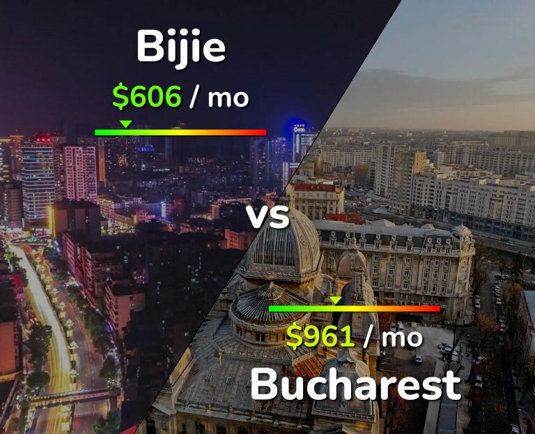 Cost of living in Bijie vs Bucharest infographic