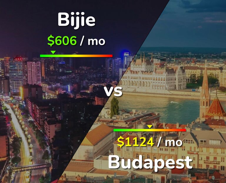Cost of living in Bijie vs Budapest infographic