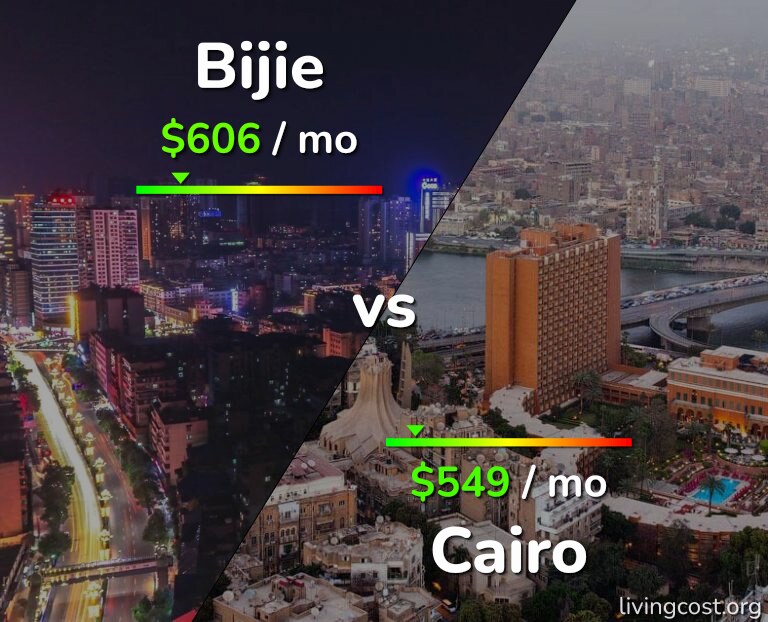 Cost of living in Bijie vs Cairo infographic