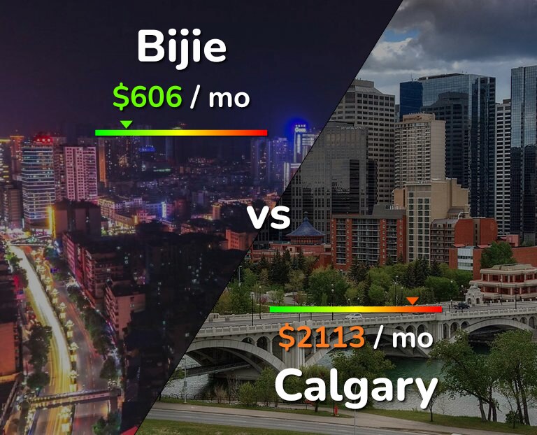 Cost of living in Bijie vs Calgary infographic