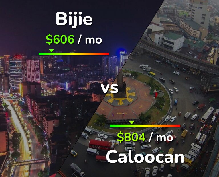 Cost of living in Bijie vs Caloocan infographic