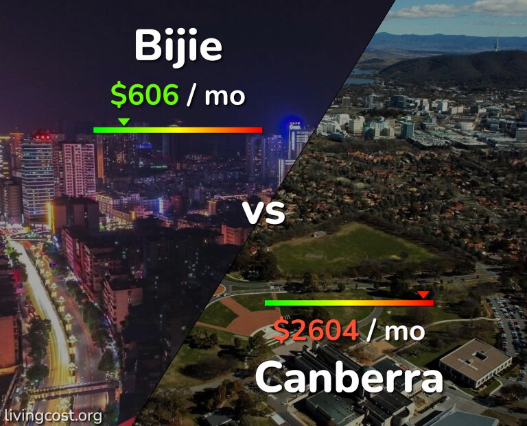 Cost of living in Bijie vs Canberra infographic