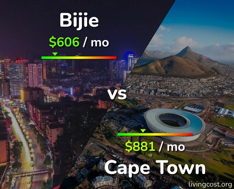 Cost of living in Bijie vs Cape Town infographic