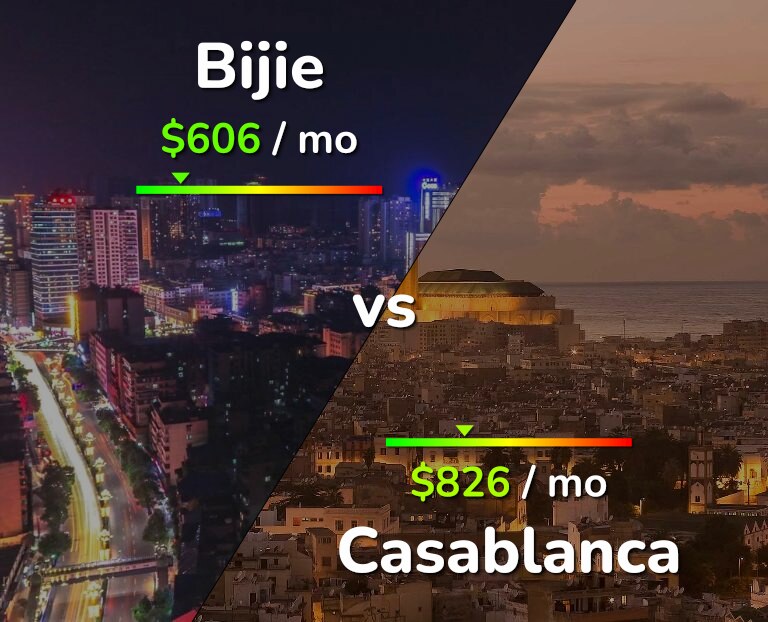 Cost of living in Bijie vs Casablanca infographic
