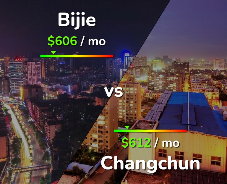 Cost of living in Bijie vs Changchun infographic