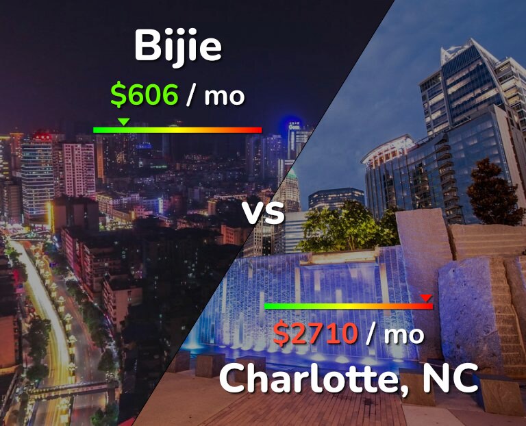 Cost of living in Bijie vs Charlotte infographic