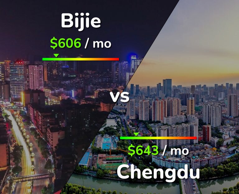 Cost of living in Bijie vs Chengdu infographic