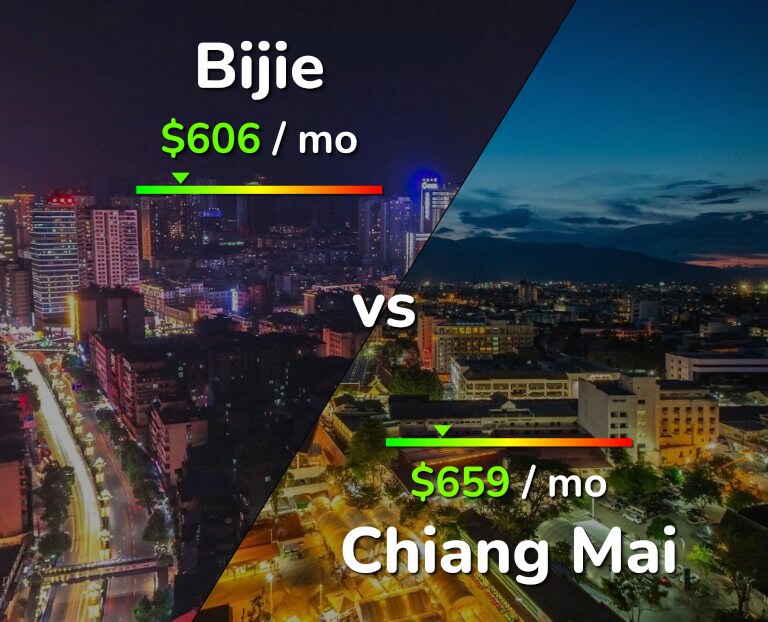 Cost of living in Bijie vs Chiang Mai infographic