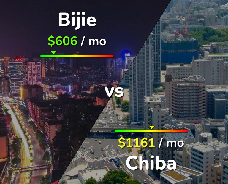 Cost of living in Bijie vs Chiba infographic