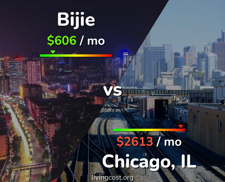 Cost of living in Bijie vs Chicago infographic