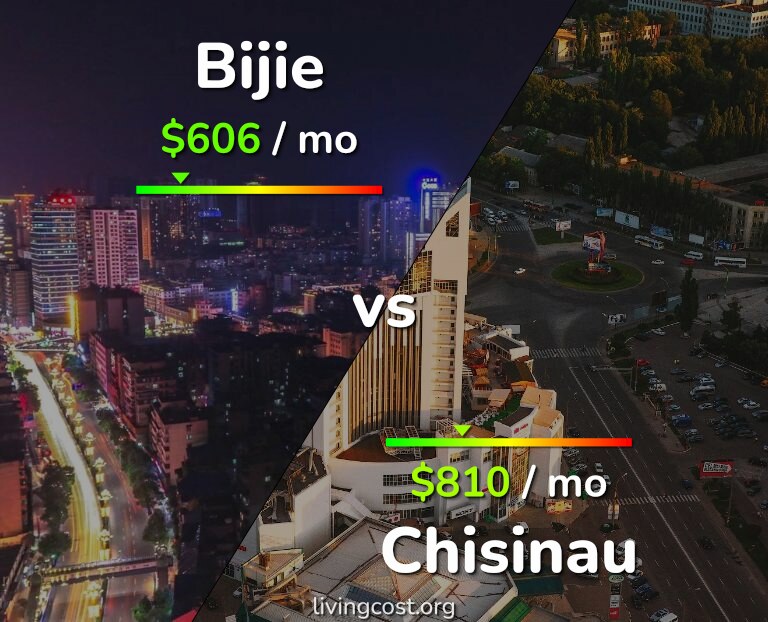 Cost of living in Bijie vs Chisinau infographic