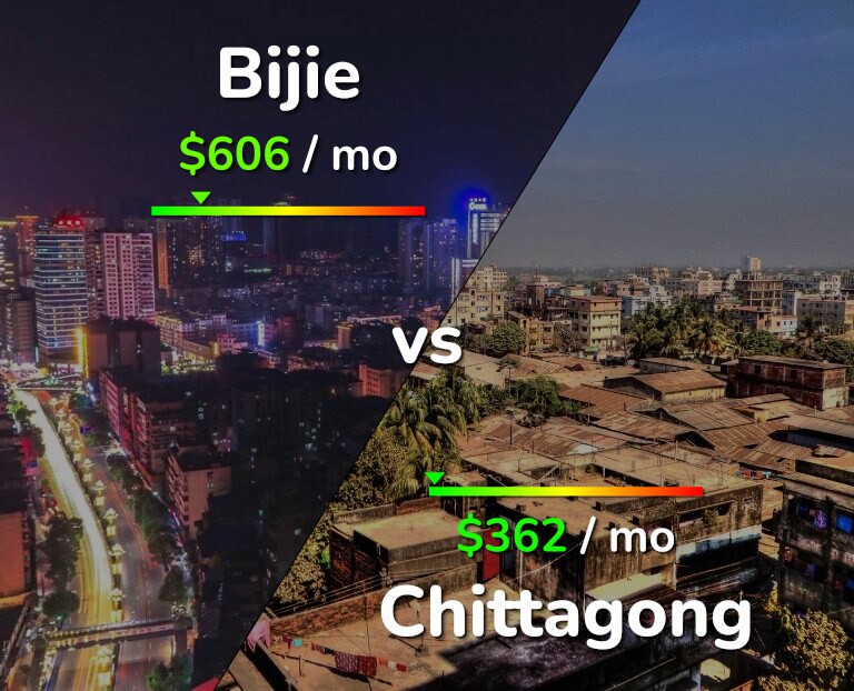 Cost of living in Bijie vs Chittagong infographic