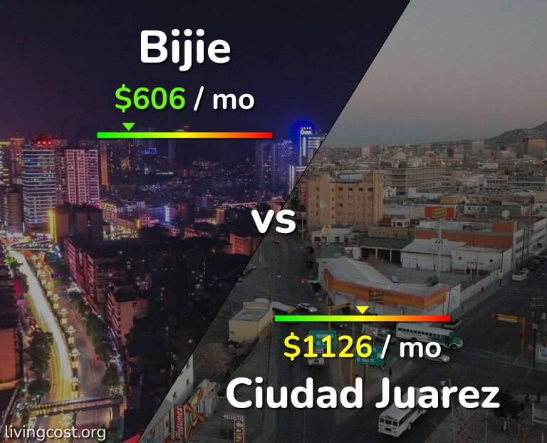 Cost of living in Bijie vs Ciudad Juarez infographic