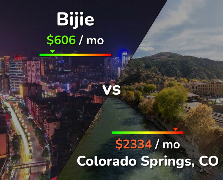 Cost of living in Bijie vs Colorado Springs infographic