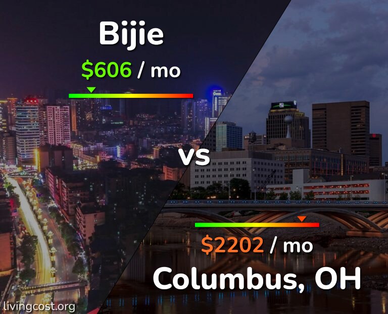 Cost of living in Bijie vs Columbus infographic