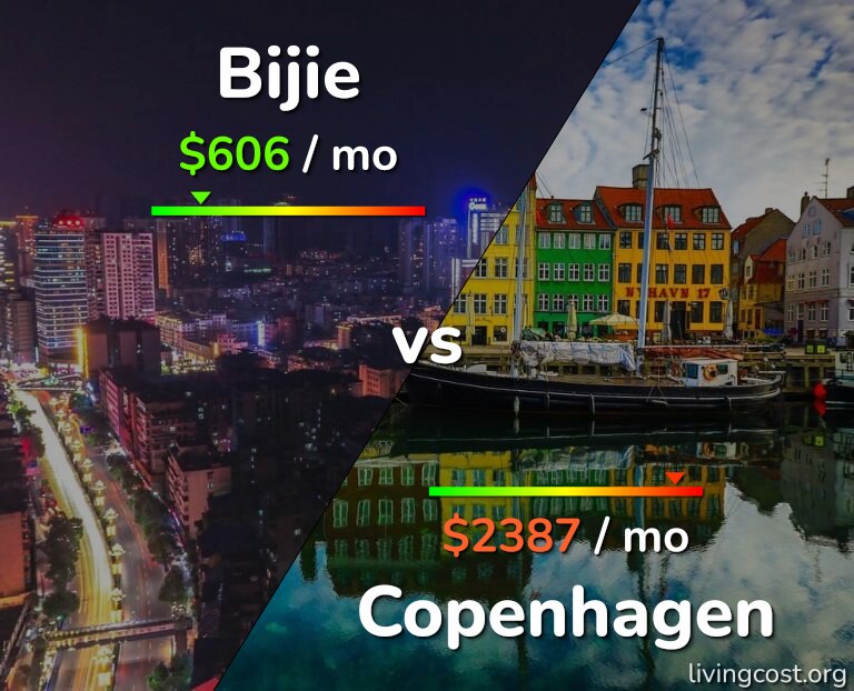 Cost of living in Bijie vs Copenhagen infographic