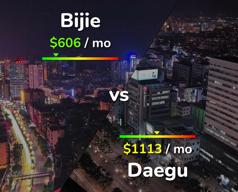 Cost of living in Bijie vs Daegu infographic