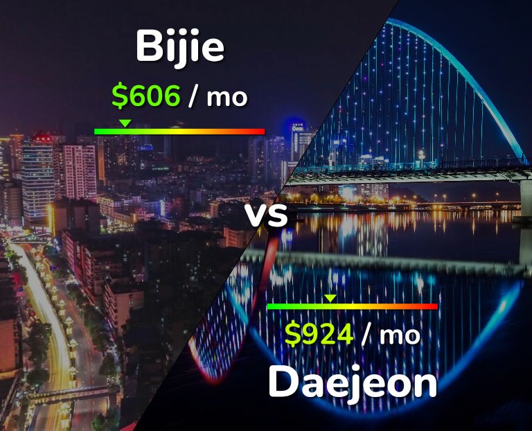 Cost of living in Bijie vs Daejeon infographic