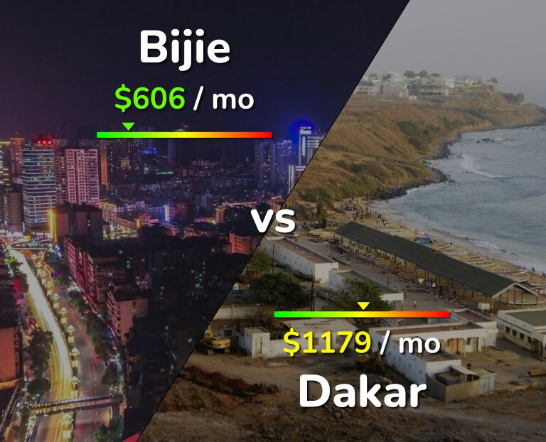 Cost of living in Bijie vs Dakar infographic