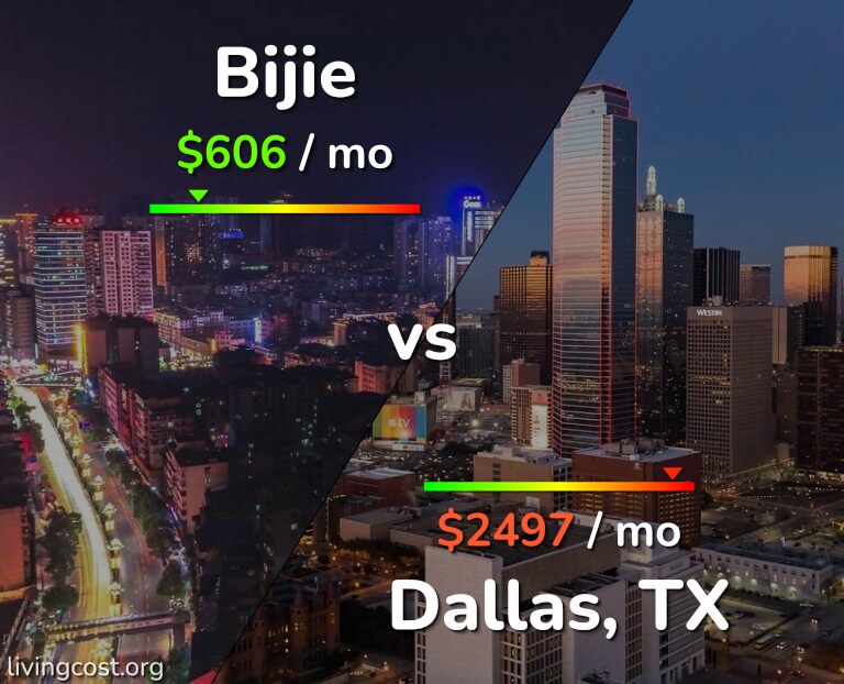 Cost of living in Bijie vs Dallas infographic