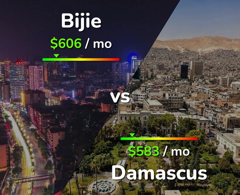 Cost of living in Bijie vs Damascus infographic