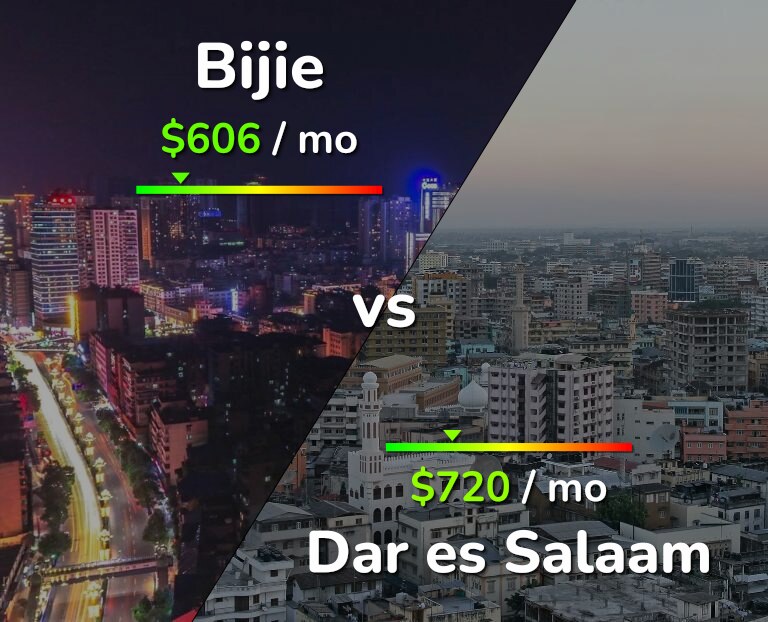 Cost of living in Bijie vs Dar es Salaam infographic