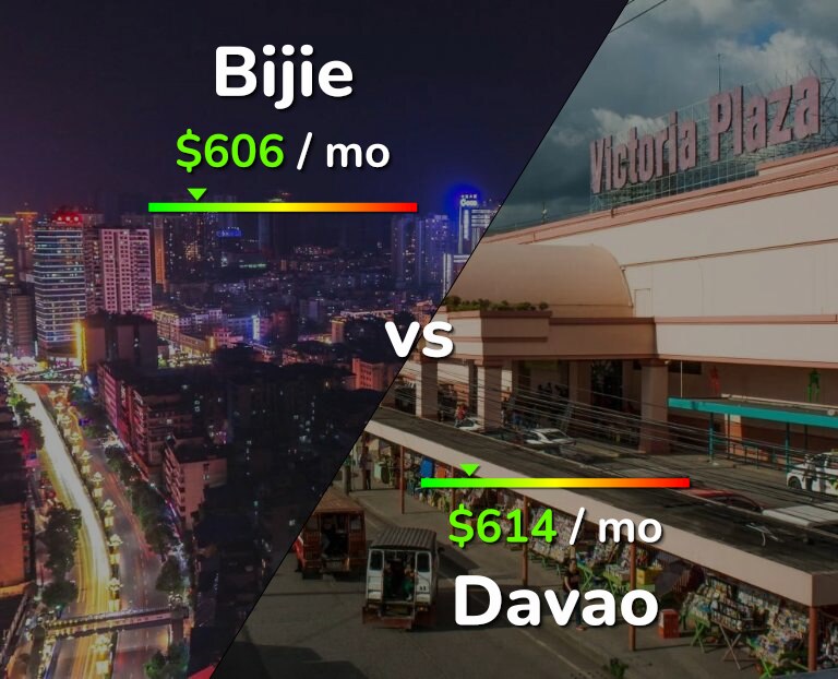 Cost of living in Bijie vs Davao infographic