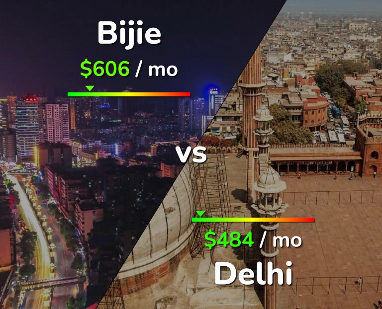 Cost of living in Bijie vs Delhi infographic