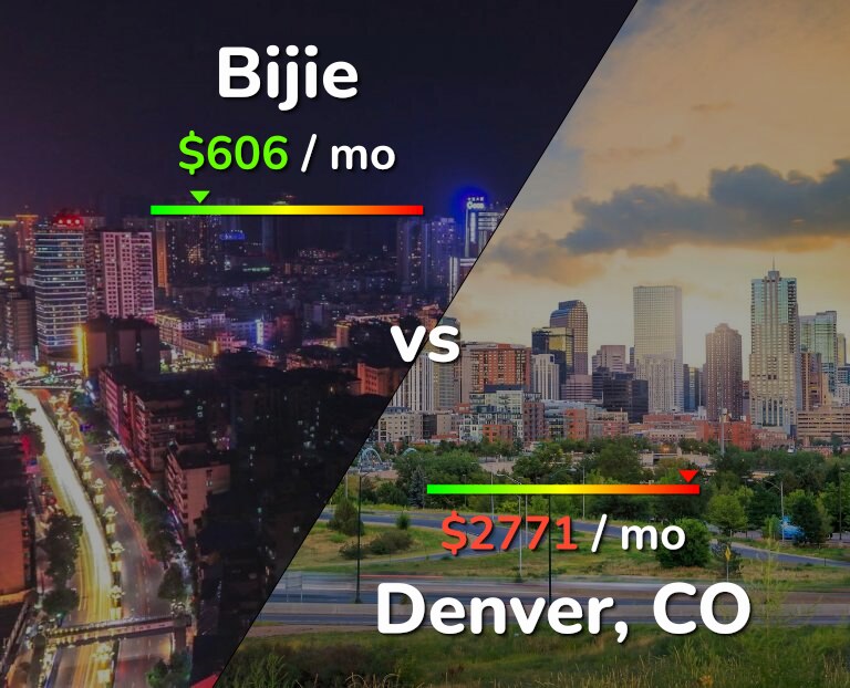 Cost of living in Bijie vs Denver infographic