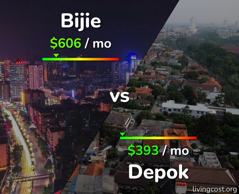 Cost of living in Bijie vs Depok infographic