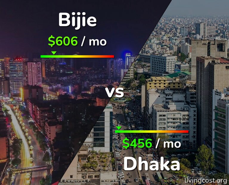 Cost of living in Bijie vs Dhaka infographic