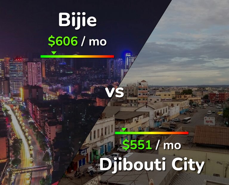 Cost of living in Bijie vs Djibouti City infographic