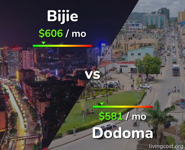 Cost of living in Bijie vs Dodoma infographic