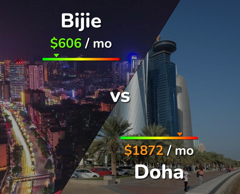 Cost of living in Bijie vs Doha infographic