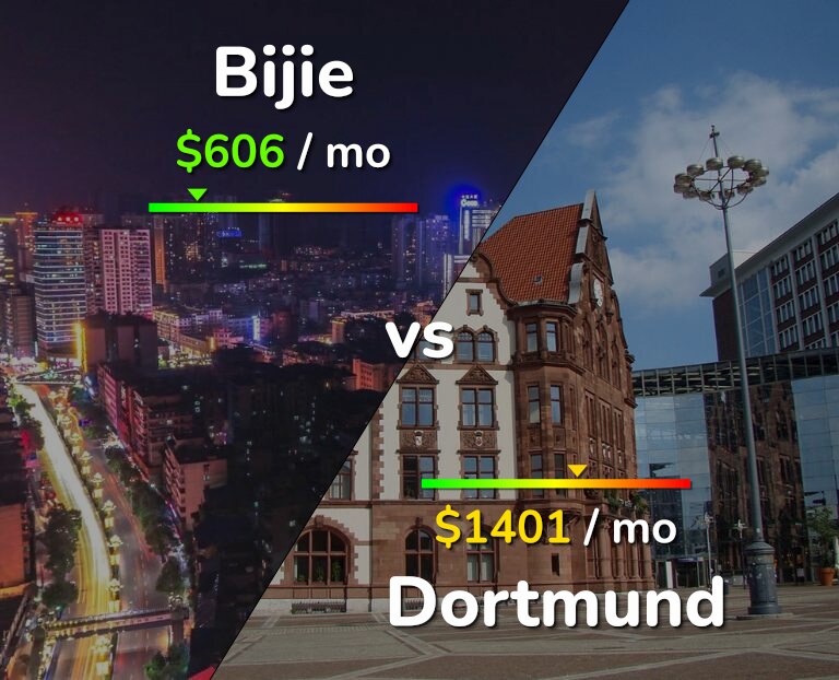 Cost of living in Bijie vs Dortmund infographic