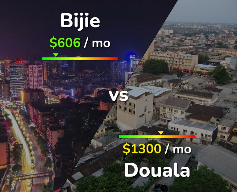 Cost of living in Bijie vs Douala infographic