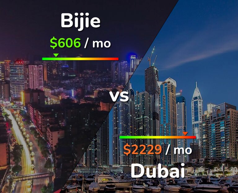 Cost of living in Bijie vs Dubai infographic