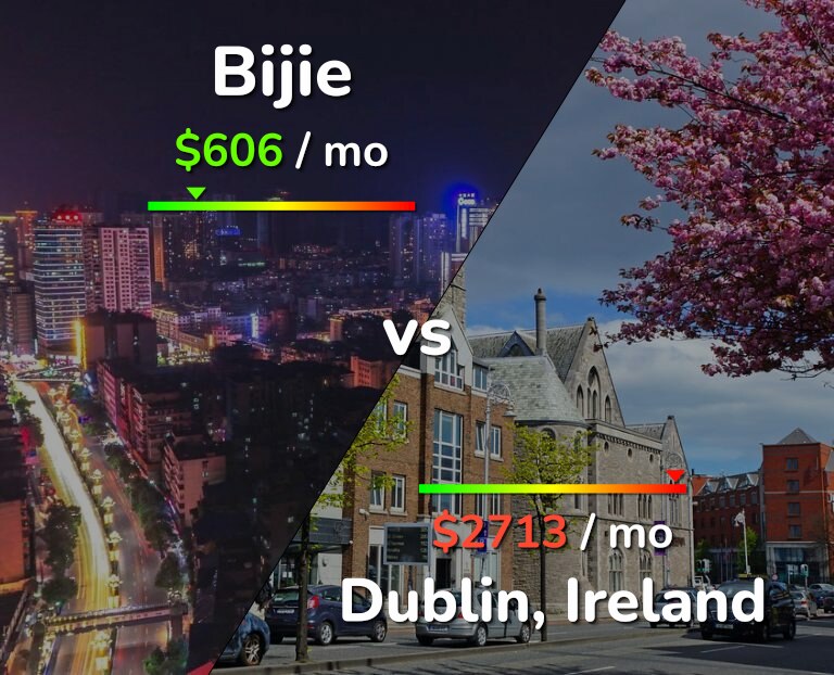 Cost of living in Bijie vs Dublin infographic