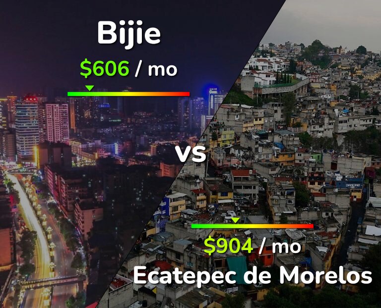Cost of living in Bijie vs Ecatepec de Morelos infographic