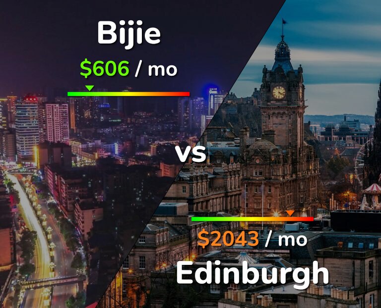 Cost of living in Bijie vs Edinburgh infographic