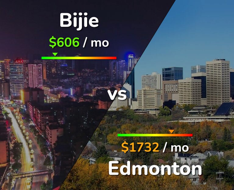 Cost of living in Bijie vs Edmonton infographic