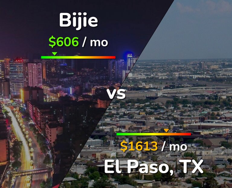 Cost of living in Bijie vs El Paso infographic