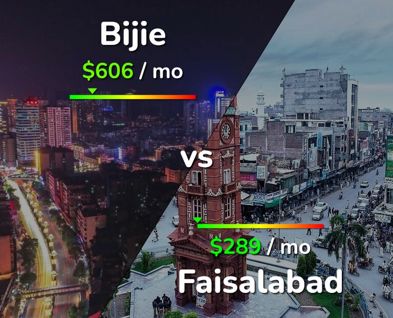 Cost of living in Bijie vs Faisalabad infographic